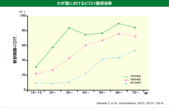 日本人のピロリ菌感染率の過去と将来予想